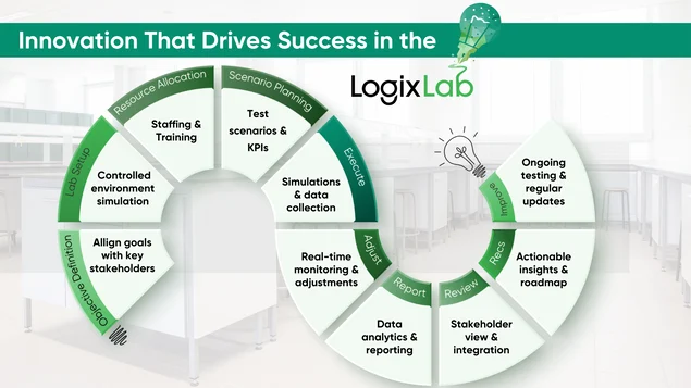 LogixLab Blog Banner Photos
