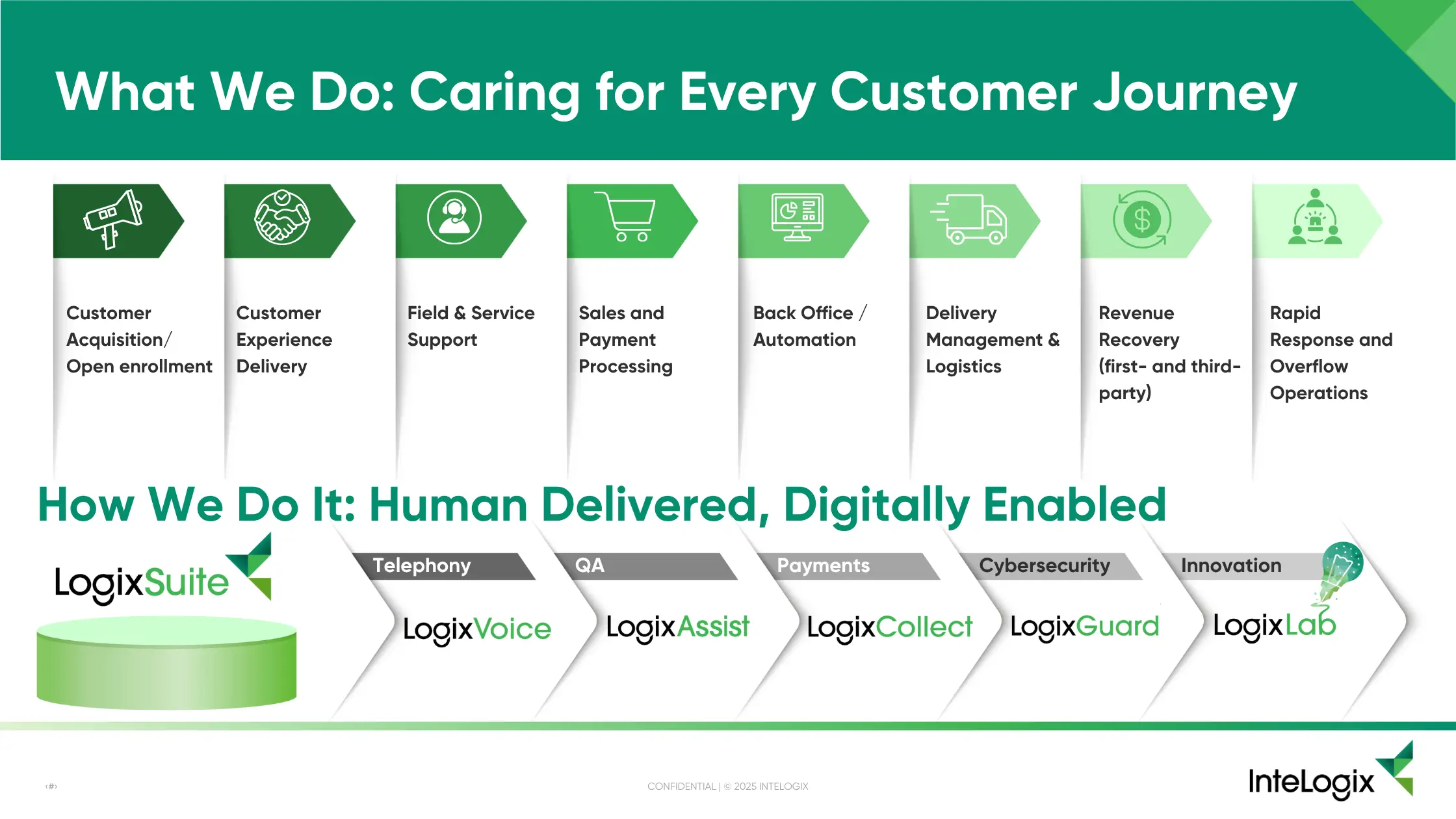 How We Do It Human Delivered, Digitally Enabled